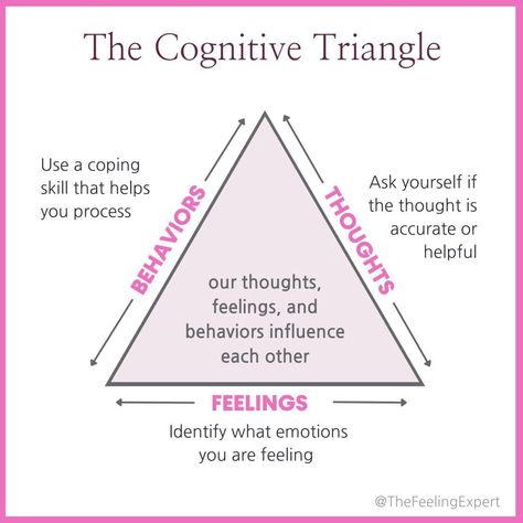 The cognitive triangle is used in cognitive behavioral therapy to represent how thoughts, feelings, and behaviors are interconnected, how… | Instagram Thought Feeling Behavior Triangle, Cognitive Behavior Therapy Quotes, Cognitive Behavior Therapy Journal, Cognitive Processing Therapy Worksheets, Cognitive Distortions Activities, Cognitive Therapy Activities, What Is Therapy, Cognitive Distortions List, Cognitive Behavior Therapy Worksheets