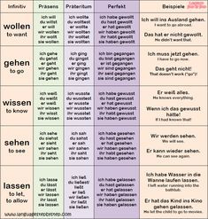 TOP-30 German Verbs: Conjugation & Examples – Language Step By Step Nemacki Jezik, German Verb Conjugation, Learning German Worksheets, German Verbs, German Phrases Learning, German Learning, German Resources, Study German, German Study