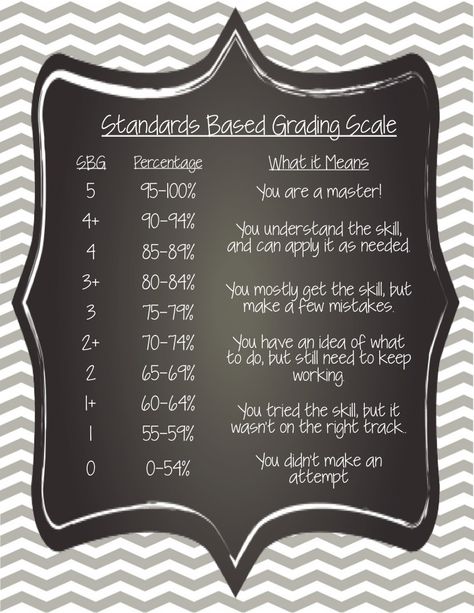 Standards Based Grading Scale Grading Scale Elementary, 4 3 2 1 Grading Scale, Standards Based Grading Middle, Standards Based Grading Elementary, Teaching Executive Functioning, Standards Based Grading, Teaching Theatre, Assessment For Learning, Grading Scale