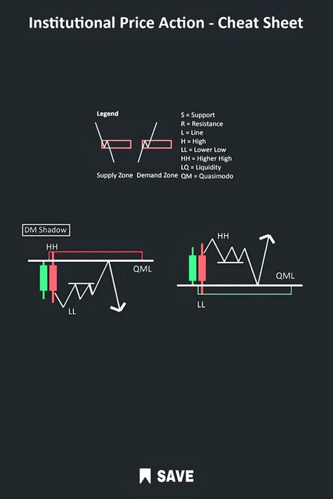 Institutional price action cheat sheet . Investing Chart, Trading Quotes, Price Action, Crypto Trading, Trading Charts, Cryptocurrency Trading, Cheat Sheet, Cheat Sheets, Fix You