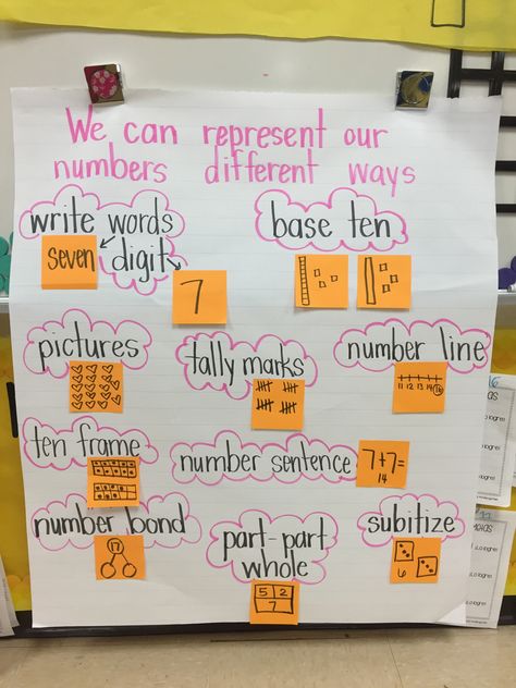 Number Representation anchor chart Number Sense Anchor Chart, Subitizing Anchor Chart, Representing Numbers Anchor Chart, Number Talks Second Grade, Math Strategies Anchor Chart, Number Talks Kindergarten, Number Anchor Charts, Anchor Charts First Grade, Representing Numbers