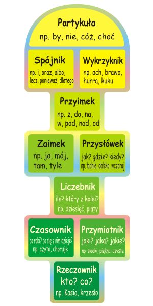 Free Gift Cards Online, Polish Language, Idioms And Phrases, School Materials, Study Help, School Planner, School Psychology, Educational Websites, Study Time