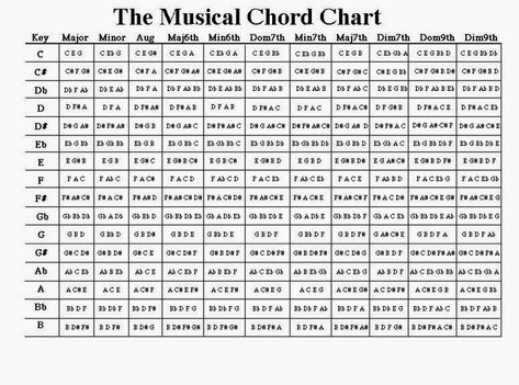 Chord Progression Chart, Piano Chord Chart, Piano Chord, Guitar Chord Progressions, Piano Chords Chart, Positive Music, Music Theory Lessons, Music Theory Guitar, Homeschool Music