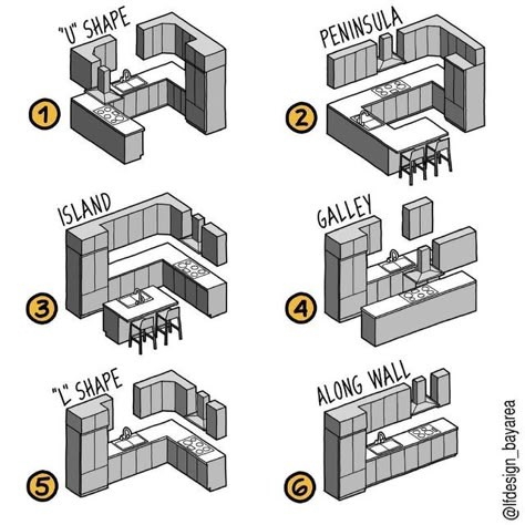 Luis Furushio on Instagram: "I created this post inspired by one of the drawings of the talented @07sketches. When I was in architecture school, I was taught that when designing a kitchen, the workflow was very important and consisted on taking the food out of the refrigerator, wash it, chop it, and finally cook it. Nowadays I don't think that all designs should be based on the workflow of the working triangle. Over time, kitchens have become more modern with increasingly sophisticated applianc Bloxburg Countryside House, Dröm Hus Planer, Bloxburg House Layouts, Sims 4 Houses Layout, Case Minecraft, Rumah Minecraft Sederhana, Bloxburg Building, Sims Freeplay Houses, Sims 4 House Ideas