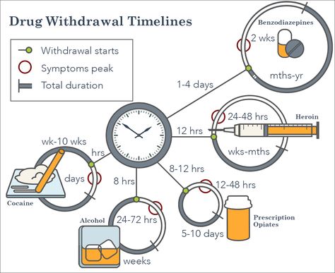 withdrawal timelines Opiate Withdrawal, Alcohol Withdrawal, Mental Health Clinic, Alcohol Use Disorder, Colon Health, Independent Study, Health Clinic, Withdrawal Symptoms, Emergency Medicine