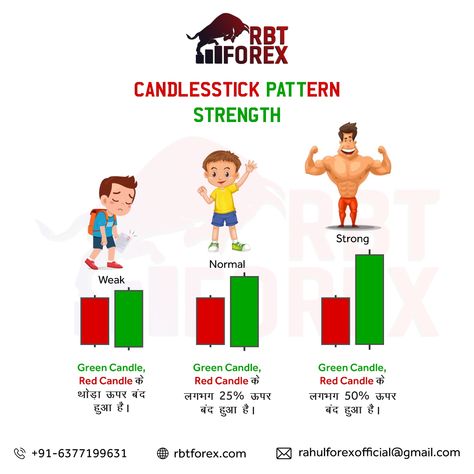 CANDLESTICK PATTERN STRENGTH. (BULLISH ENGULFING CANDLESTICK PATTERN) ALL INFORMATION PROVIDED IN THIS POST IS FOR EDUCATIONAL PURPOSES ONLY. DM me for more information About Stock Market. Pls Like, Follow and Share. . Pls Like, Follow and Share. @rbt_forex . contact us: 📞👉 6377199631 . Gmail: 📩👉 rahulforexofficial@gmail.com . visit our website: 🌐👉 rbtforex.com #candlestickpatterns #charts #trading #sharemarket #candlestick #stockmarket #sharemarketbooks Engulfing Candlestick Pattern, Forex Candlestick Patterns, Trading Patterns, Candlestick Pattern, Candlestick Patterns, For Educational Purposes Only, Trading Charts, Green Candle, Stock Trading