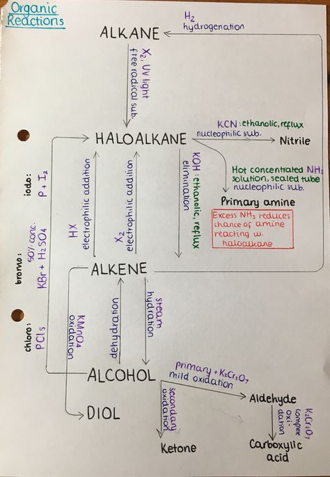 Notes For Organic Chemistry, Chemistry Reactions Organic, As Chemistry Notes, Organic Chemistry Flashcards, How To Learn Organic Chemistry, Bio Chemistry Notes, Organic Chemistry Reaction Mechanisms, Organic Chemistry Reactions Mind Map, Organic Chemistry Notes For Neet