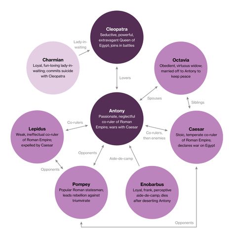 Shakespeare's Antony and Cleopatra | Character Map Antony And Cleopatra, Relationship Map, Teaching Shakespeare, Zadie Smith, Cafe Society, Literary Devices, Aspiring Writer, Reading Notes, Breakfast At Tiffany's