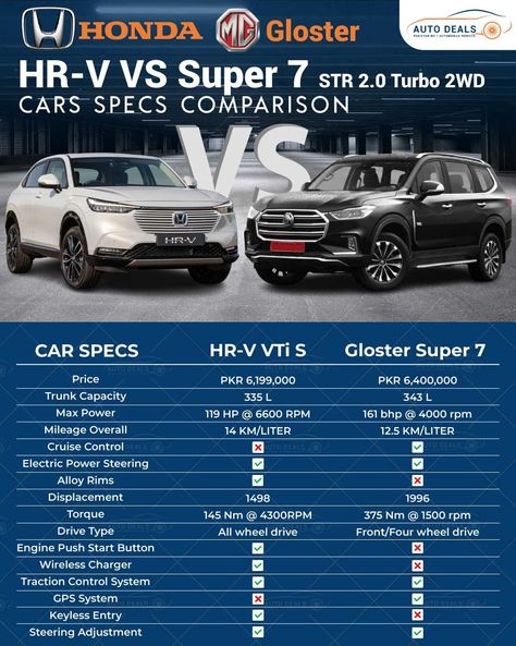 Honda HR-V vs MG Gloster Super 7 STR 2.0 Turbo 2WD Cars specs comparison See more: https://autodeals.pk/car-comparison #HondaHRV #MGgloster #autodeals Honda Hrv, Automotive News, Electric Power, Cruise Control, Four Wheel Drive, S Car, Car Features, Car Buying, Electric Cars