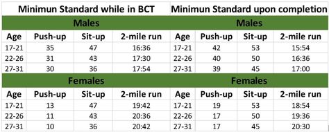 U.S. Army Basic Combat Training (BCT); Preparation and Motivation Basic Combat Training, Army Training Workout Female, Fitness Test For Women, Army Workout Women, Fitness Chart, Army Fitness, Military Fitness, Army Basic Training, Army Workout