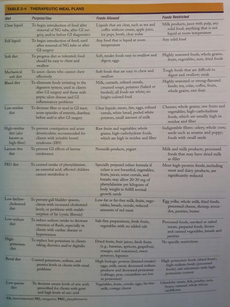 Therapeutic Diets Therapeutic Diet, Kiwi Nutrition, Nutrition Nursing, Clinical Dietitian, Dietetics Student, Nursing Information, Student Info, Nurse Study Notes, Fundamentals Of Nursing