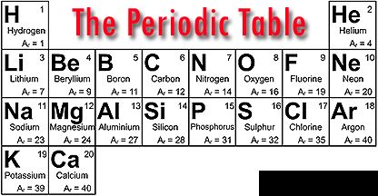 properties of 1st 20 elements and groups 1 and 7 First 20 Elements, Gcse Chemistry, Element Chemistry, Periodic Elements, The Periodic Table, Knowledge Facts, General Knowledge Facts, Modern Houses, Digital Learning