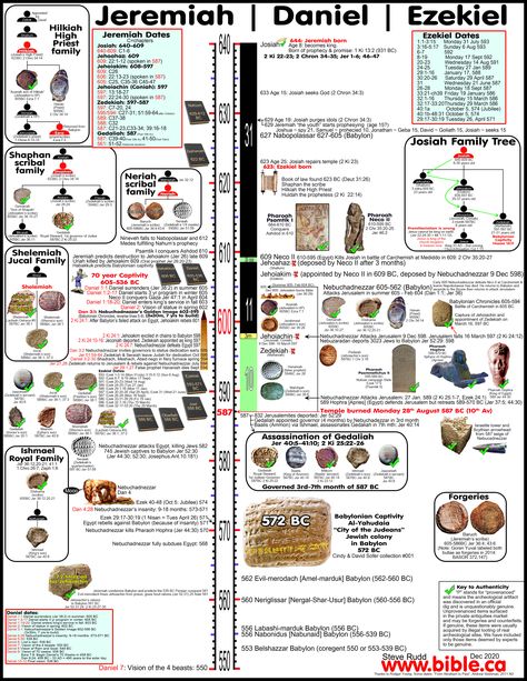 King Of Judah, Bible Maps, Bible Genealogy, Revelation Bible Study, Learning Hebrew, Bible Timeline, Woord Van God, Revelation Bible, Bible Mapping