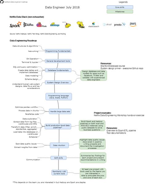 hasbrain/data-engineer-roadmap: Learning from multiple companies in Silicon Valley. Netflix, Facebook, Google, Startups Data Engineer Roadmap, Data Engineer, Data Engineering, Computer Science Programming, Data Science Learning, E-commerce App, Learn Computer Science, Data Modeling, Learn Computer