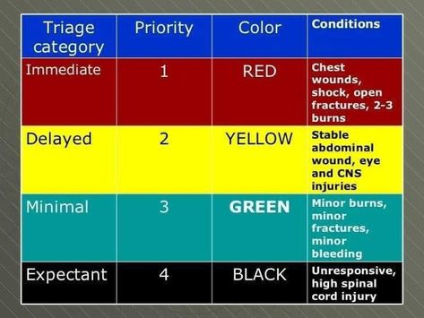 Anesthesia Nurse, Nursing Art, Emt Basic, Triage Nursing, Emt Study, Nurse Anesthesia, Paramedic School, Nursing School Prerequisites, Medical Study