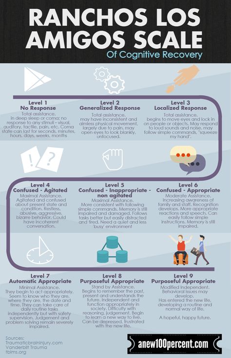 The Ranchos Los Amigos Scale of Cognitive Recovery is a medical scale used to assess the cognitive progress of individuals after a closed head injury, including traumatic brain injury, based on cog… Nbcot Exam Prep, Nbcot Exam, Occupational Therapy Schools, Physical Therapy School, Physical Therapist Assistant, Occupational Therapy Assistant, Recreation Therapy, Occupational Therapy Activities, Cognitive Therapy