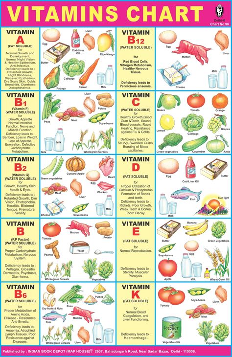 Vitamins Chart, Vitamin Chart, Mineral Chart, Vitamin Charts, Deficiency Diseases, Nutrition Chart, Vitamin F, Food Charts, Food Source