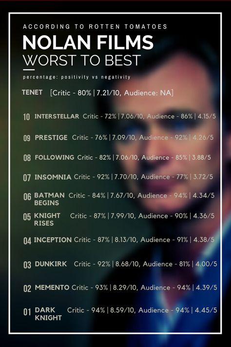 All Christopher Nolan's Films Ranked based on Rotten Tomatoes Ratings. Christopher Nolan Wallpapers, Nolan Movies, Filmmaking Ideas, Nolan Film, Good Animated Movies, Satyajit Ray, Movie Collage, Filmmaking Cinematography, Movies Art