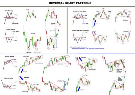 All Chart patterns repeats and predicted accurately as the 3 market Trendline direction: CONTINUATION, REVERSAL, BILATERAL (can go either way). In real market, imperfect chart patterns form called … Chart Patterns Trading, الشموع اليابانية, Technical Analysis Charts, Technical Analysis Tools, Stock Chart Patterns, Candle Pattern, Forex Trading Training, Forex Trading Tips, Trend Trading