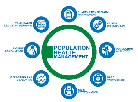 population health Population Health Management, Community Health Nursing, Care Coordination, Global Population, New Product Development, Core Competencies, Health Tech, Health Management, Digital Health