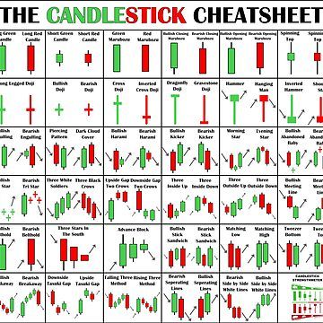 The Candlestick Cheetsheet | The Candlestick Pattern Cheat Sheet • Millions of unique designs by independent artists. Find your thing. Candle Stick Pattern, Forex Candlestick Patterns, Furnished Finder, Candlestick Patterns Cheat Sheet, Candlestick Chart Patterns, Candle Stick Patterns, Candlestick Pattern, Stock Chart Patterns, Feelings Wheel