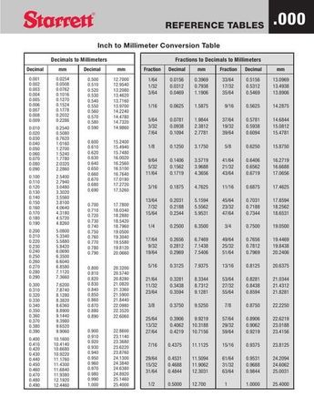 REFERENCE TABLES .000 Inch to Millimeter Conversion Table De... Mm To Inches Conversion Chart, Mm To Inches Chart, Nursing Calculations, Metric Conversion Table, Decimal Chart, Converting Metric Units, Fraction Chart, Converting Measurements, Measurement Conversion Chart