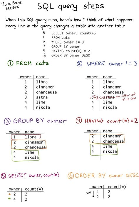 Sql Cheat Sheet, Sql Commands, Learn Sql, Basic Computer Programming, Computer Science Programming, Web Development Programming, Data Science Learning, Learn Computer Science, Coding Tutorials