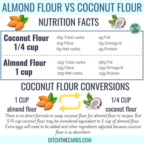 Coconut flour vs almond flour (which is better for keto?) ✅ SEE THE CHARTS: https://www.ditchthecarbs.com/ultimate-guide-coconut-flour-vs-almond-flour/ Use the EASY coconut flour conversion chart (and AVOID the number one mistake EVERYONE makes) make PLUS the top 10 best coconut flour recipes. Flour Conversion Chart, Coconut Flour Nutrition Facts, Keto Coconut Flour Recipes, Keto Crackers Recipe, Keto Flour, Keto Cakes, Bakery Goods, Keto Donuts, Ditch The Carbs