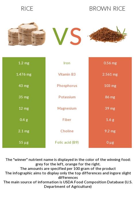 Brown Rice Benefits Health, Rice Benefits, Brown Rice Benefits, Pregnancy Eating, Foods With Calcium, Rice Varieties, Cooking White Rice, Glycemic Index, B Complex