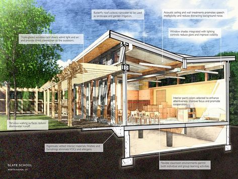 Sustainable feature in a new classroom building Sustainable Classroom, Green Classroom, Building Architecture Design, Garden Folly, Sustainable Schools, Educational Architecture, Sustainable House, Butterfly Roof, Architectural Services