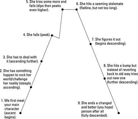 A character arc is just a simple visual tool to help you chart out your children’s book character’s development. Her driving desire must be made clear from the start. The changes your main character makes in her life can be drawn into this arc so you can see how she drives the action as the … Character Arcs Chart, Manifestation Career, Template For Story, Writing Nook, Character Arcs, Character Questions, Childrens Book Characters, Film Theory, Book Story