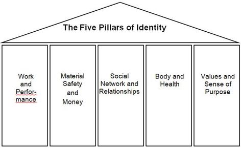 The 5 Pillars of Identity: Gestalt Therapy technique used for measuring satisfaction in different areas. Lcsw Exam, Gestalt Therapy, 5 Pillars, Clinical Social Work, Counseling Psychology, Mental Health Counseling, Mental Health Therapy, Therapeutic Activities, Counseling Activities