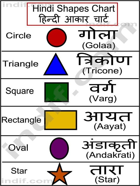 Hindi Shapes Chart हिंदी व्याकरण, Learning Hindi, Hindi Vocabulary, Hindi Poems For Kids, Hindi Learning, Formula Chart, Hindi Alphabet, Shape Chart, Hindi Language Learning