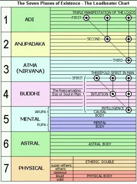 7 planes of existence 7 Planes Of Existence, 31 Planes Of Existence, Points Lines And Planes Geometry, 7 Stages Of Spiritual Alchemy, Seven Stages Of Spiritual Alchemy, Planes Of Existence, Biochemistry Notes, Spiritual Coaching, Energy Consciousness