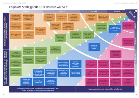 Northumbria Universities Corporate Strategy sets out the launch of improved DL programmes by 2014/15 Corporate Strategy Infographic, Strategy Framework, Data Vizualisation, Logic And Critical Thinking, Business Strategy Management, Enterprise Architecture, Corporate Strategy, Leadership Management, Powerpoint Design Templates