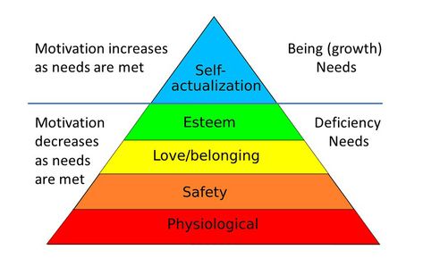 maslow's hierarchy of needs five stage pyramid showing deficiency needs and growth needs Maslows Hierarchy Of Needs, Hierarchy Of Needs, Nlp Coaching, Maslow's Hierarchy Of Needs, Abraham Maslow, Social Well Being, Self Actualization, Teacher Technology, Basic Needs