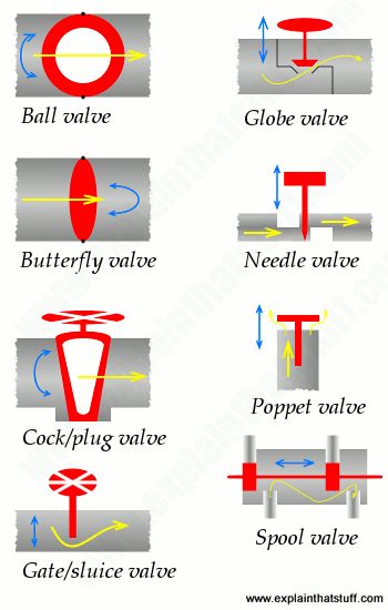 Piping And Instrumentation Diagram, Fabrikasi Logam, Irrigation Valve, Petroleum Engineering, Power Engineering, Piping Design, Mechanical Engineering Design, Essential Woodworking Tools, Diy House Renovations