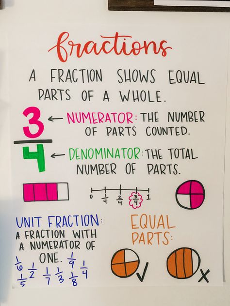 Quick reference chart I created for my 3rd graders Numerator And Denominator Anchor Chart, Fraction Anchor Chart, Numerator And Denominator, Fractions Anchor Chart, Unit Fractions, Reference Chart, Anchor Chart, Anchor Charts