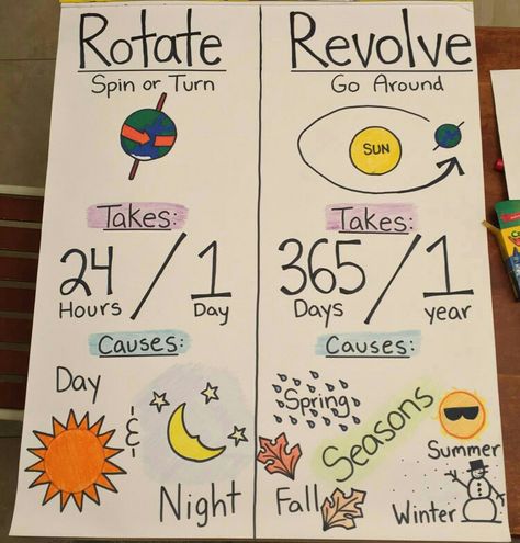 Rotate vs revolve , rotation vs. Revolution, science class chart poster Evs Charts For Class 2, Earths Rotation Anchor Chart, Class 4 Science Projects, Sst Chart Ideas, Homeschool Grading System, Rotation And Revolution Project, Middle School Science Anchor Charts, Science Charts For Classroom, Science Chart Ideas