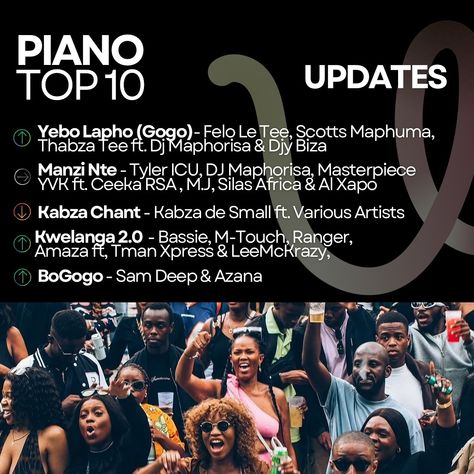 The month of July was Filled with so many New Releases and we are here to give you a break down of the top 10 Amapiano tracks. Have a blessed Thursday and happy streaming to all🎧💿 Link for playlist in bio!! !! Available on Spotify and the KK website Have A Blessed Thursday, Blessed Thursday, Month Of July, New Releases, News Release, Various Artists, Top 10, Dj, 10 Things