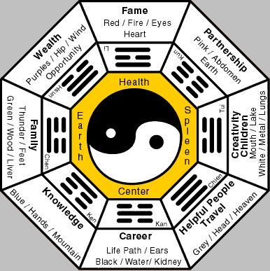 bagua by FengShuiBlog, via Flickr Feng Shui Your Desk, Feng Shui Layout, Feng Shui Chart, Feng Shui Dicas, Lo Shu, Bedroom Feng Shui, Feng Shui Symbols, Bagua Map, Feng Shui Art