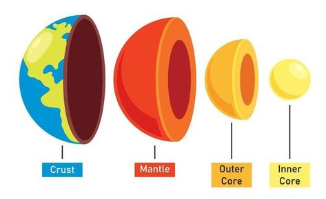 3 Layers Of The Earth, Culture Worksheet, Structure Of The Earth, Layers Of The Earth, Earth Science Lessons, Phone Conversation, Earth Layers, Earth Projects, Geography Worksheets