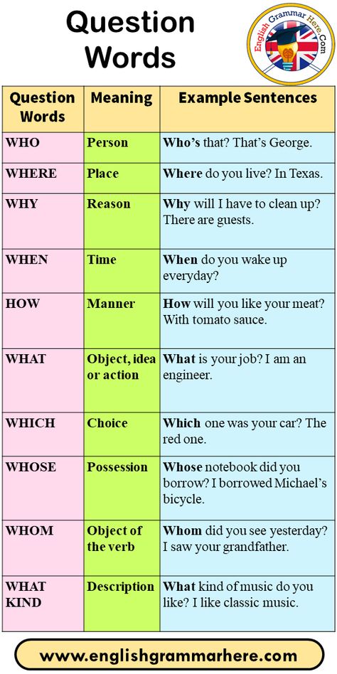 10 Question Words, Menaing and Example Sentences Question Words Meaning Example Sentences WHO Person Who’s that? That’s George. WHERE Place Where do you live? In Texas. WHY Reason Why will I have to clean up? There are guests. WHEN Time When do you wake up everyday? HOW Manner How will you like your meat? With tomato sauce. WHAT Object, idea or action What is your job? I am an engineer. WHICH Choice Which one was your car? The red one. WHOSE Possession Whose notebook did you borrow? I borrowed Why What How, When Where Who What, Where When Why How, Who What Where When Why How Worksheet, What When Where Why How Worksheet, Who I Am, Words Meaning, I Am An Engineer, Question Words