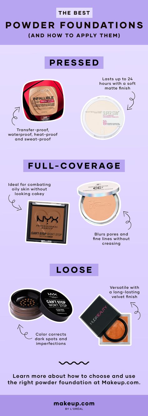 title saying "the best powder foundations (and how to apply them)" with a breakdown of pressed, full-coverage, and loose powders with images of the NYX Professional Makeup Can't Stop Won't Stop Powder Foundation, L'Oreal Paris Infallible 24H Fresh Wear Powder Foundation and Maybelline Super Stay Powder Foundation Different Makeup Powders, Different Types Of Makeup Powder, Best Makeup Powder For Oily Skin, Best Pressed Powder For Oily Skin, Loose Vs Pressed Powder, How To Pick The Right Foundation Color, Pressed Powder Vs Loose Powder, Pressed Powder How To Apply, How To Apply Powder Foundation