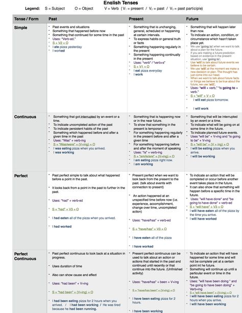 Tenses Cheat Sheet Tenses Cheat Sheet, Japan Manifestation, Cthulhu Miniatures, Rust Programming Language, Tenses English, Subject Object, Teaching Esl, Easy Guitar Songs, Learn English Grammar