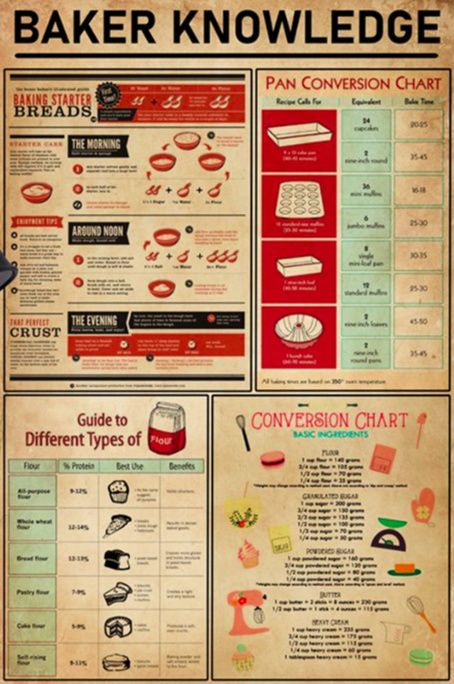 Baker Knowledge, Knowledge Poster, Kitchen Help, Survival Life Hacks, Menu Plan, Food Info, Cooking Basics, Vertical Poster, Week 5