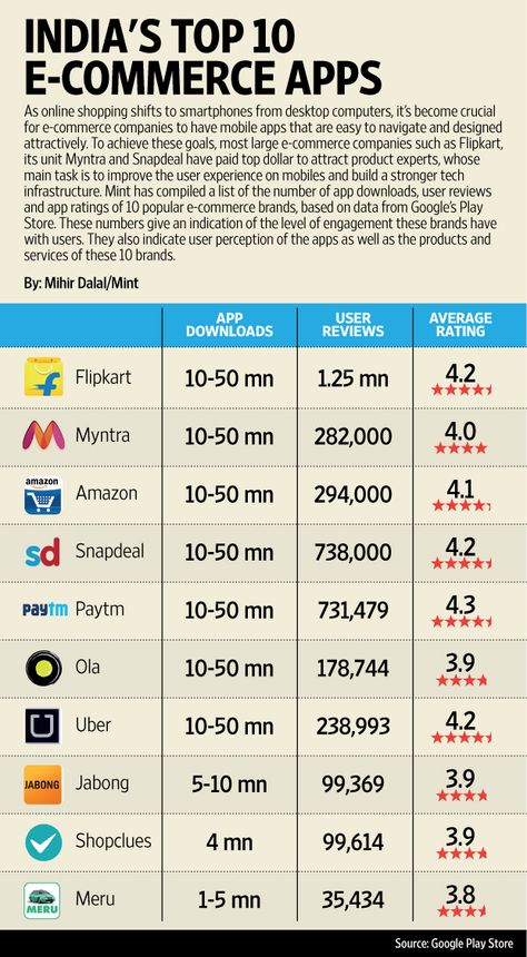 India’s top 10 e-commerce apps as on Sep 2015 Retail Social Media, India Shopping, Digital India, Shopping App, Interesting Stuff, Desktop Computers, Shopping Websites, Download App, E Commerce