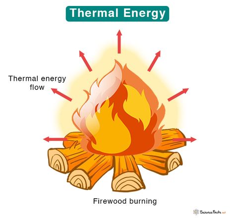 Thermal (Heat) Energy: Definition, Examples, Equations, and Units Thermal Energy Transfer Activities, Thermal Energy Grade 3, Heat And Thermal Energy, Teaching Thermal Energy, Thermal Energy Transfer, Thermoelectric Generator, Exothermic Reaction, Energy Pictures, Thermal Power Plant