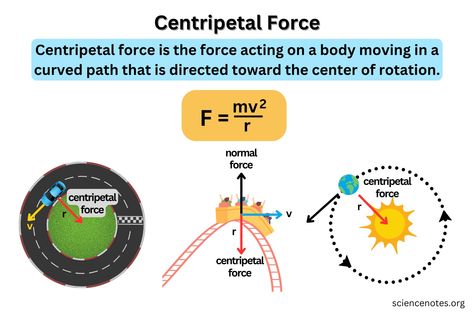 Forces Physics, Normal Force, Bohr Model, Centripetal Force, Particle Accelerator, Learn Physics, Word Origins, Centrifugal Force, Isaac Newton