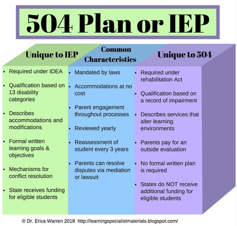 Important Dyslexia Accommodations in the Classroom: What are my Options?There are two options for acquiring accommodations: A 504 is a formal plan that protects the rights of students with disabilities in school. Covered under Section 504 of the Rehabilitation Act, this civil rights law gives students with disabilities access to services and supports in the general education classroom... Special Education Law, 504 Plan, Teaching Special Education, School Social Work, Counseling Resources, School Psychologist, School Psychology, Learning Disabilities, Special Education Teacher